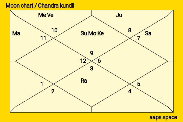 Imran Khan (Actor) chandra kundli or moon chart